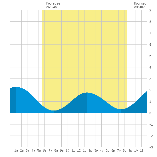 Chesconessex Creek tide chart for Friday, June 11, 2021