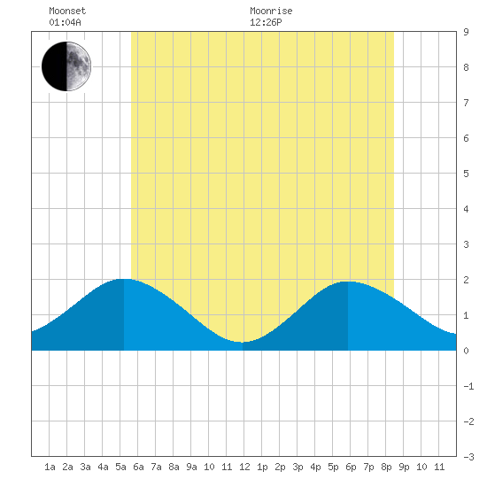 Chesconessex Creek tide chart for Thursday, June 17, 2021