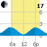 Chesconessex Creek tide chart for Thursday, June 17, 2021