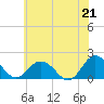 Chesconessex Creek tide chart for Monday, June 21, 2021