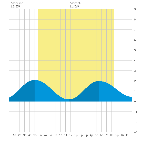 Chesconessex Creek tide chart for Wednesday, June 30, 2021