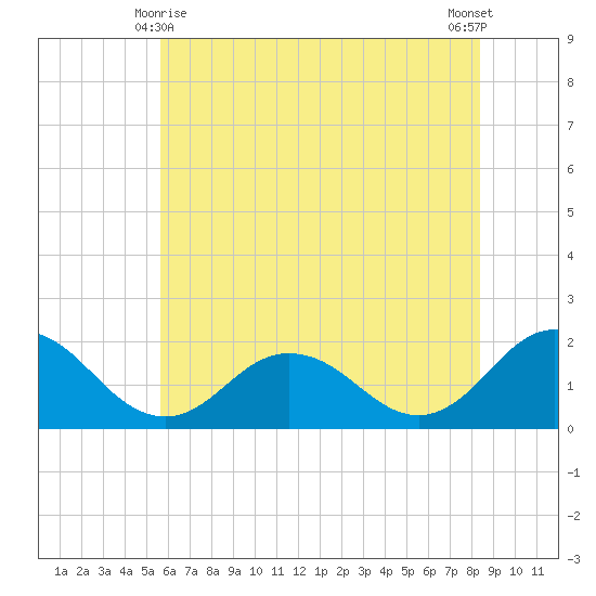 Chesconessex Creek tide chart for Tuesday, June 8, 2021