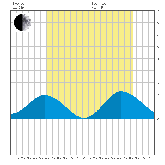 Chesconessex Creek tide chart for Saturday, July 17, 2021