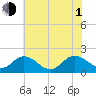 Chesconessex Creek tide chart for Thursday, July 1, 2021