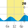 Chesconessex Creek tide chart for Tuesday, July 20, 2021