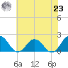 Chesconessex Creek tide chart for Friday, July 23, 2021