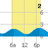 Chesconessex Creek tide chart for Friday, July 2, 2021
