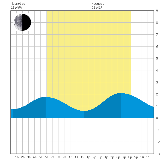 Chesconessex Creek tide chart for Saturday, July 31, 2021