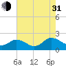 Chesconessex Creek tide chart for Saturday, July 31, 2021