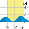 Chesconessex Creek tide chart for Saturday, August 14, 2021