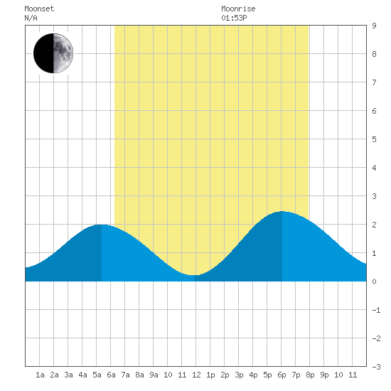 Chesconessex Creek tide chart for Sunday, August 15, 2021