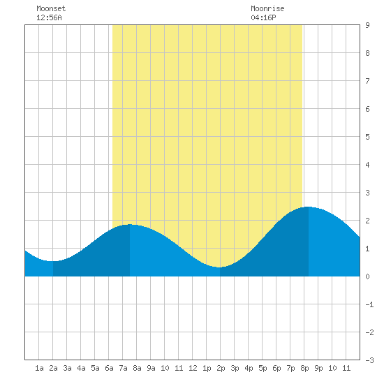 Chesconessex Creek tide chart for Tuesday, August 17, 2021