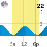 Chesconessex Creek tide chart for Sunday, August 22, 2021