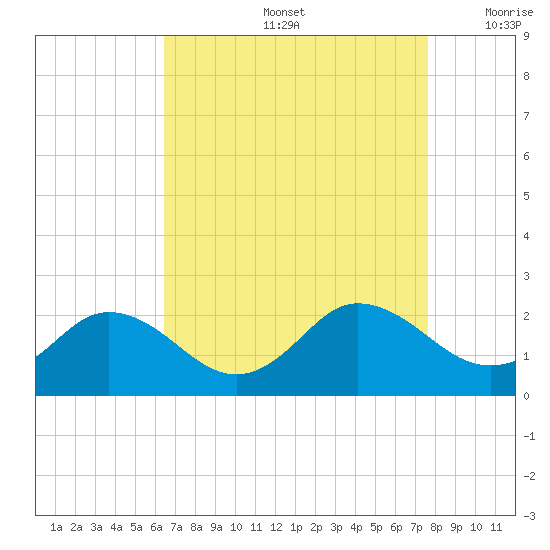 Chesconessex Creek tide chart for Friday, August 27, 2021
