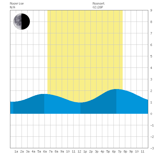 Chesconessex Creek tide chart for Monday, August 30, 2021