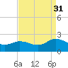 Chesconessex Creek tide chart for Tuesday, August 31, 2021