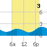 Chesconessex Creek tide chart for Tuesday, August 3, 2021