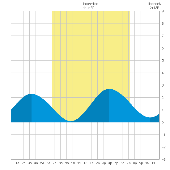 Chesconessex Creek tide chart for Saturday, September 11, 2021