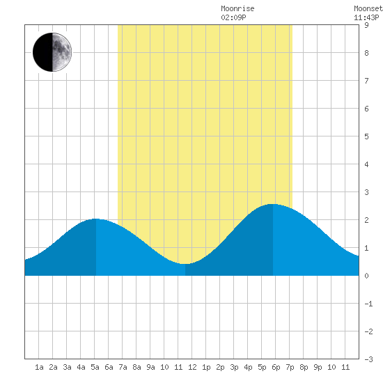 Chesconessex Creek tide chart for Monday, September 13, 2021