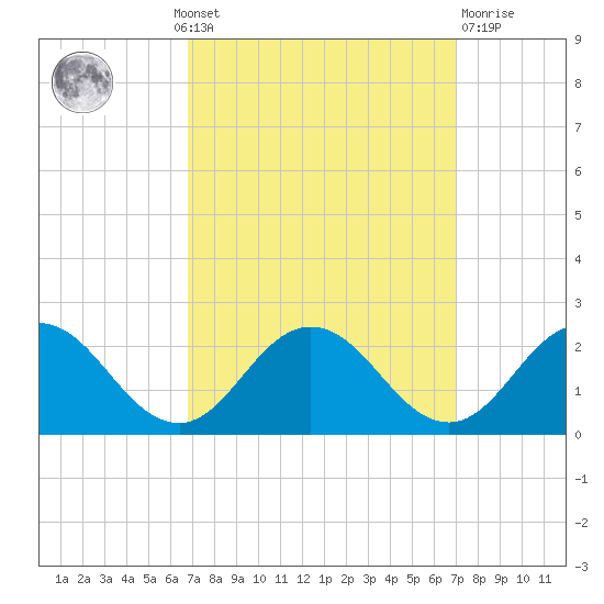 Chesconessex Creek tide chart for Monday, September 20, 2021
