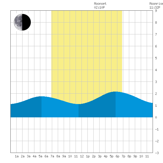 Chesconessex Creek tide chart for Tuesday, September 28, 2021