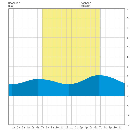 Chesconessex Creek tide chart for Wednesday, September 29, 2021