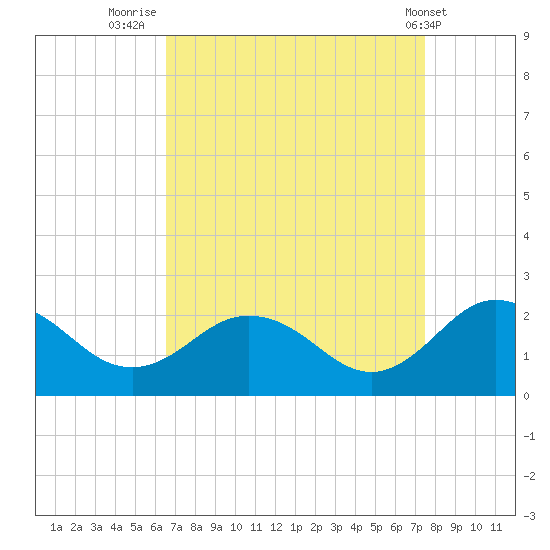 Chesconessex Creek tide chart for Saturday, September 4, 2021