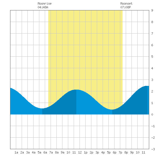 Chesconessex Creek tide chart for Sunday, September 5, 2021