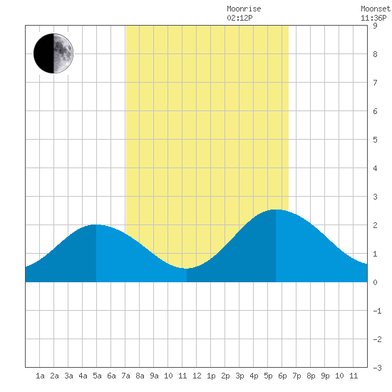 Chesconessex Creek tide chart for Tuesday, October 12, 2021