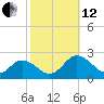 Chesconessex Creek tide chart for Tuesday, October 12, 2021
