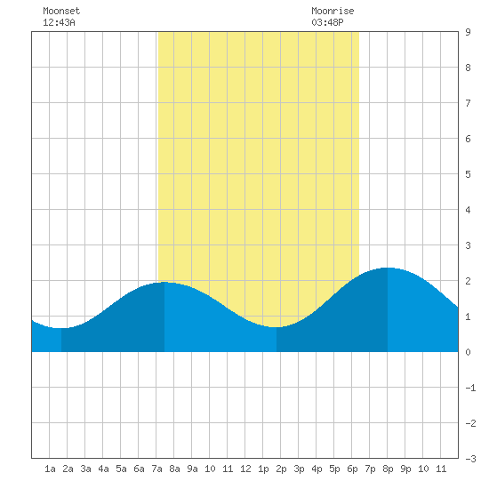 Chesconessex Creek tide chart for Thursday, October 14, 2021