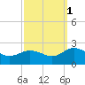 Chesconessex Creek tide chart for Friday, October 1, 2021