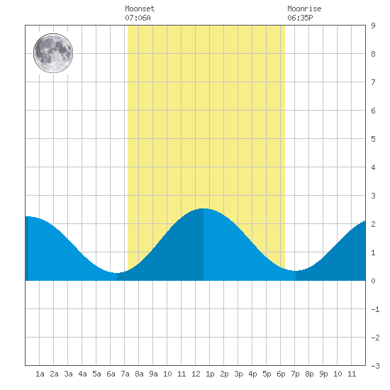 Chesconessex Creek tide chart for Wednesday, October 20, 2021
