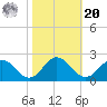 Chesconessex Creek tide chart for Wednesday, October 20, 2021