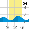 Chesconessex Creek tide chart for Sunday, October 24, 2021