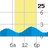 Chesconessex Creek tide chart for Monday, October 25, 2021