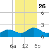 Chesconessex Creek tide chart for Tuesday, October 26, 2021
