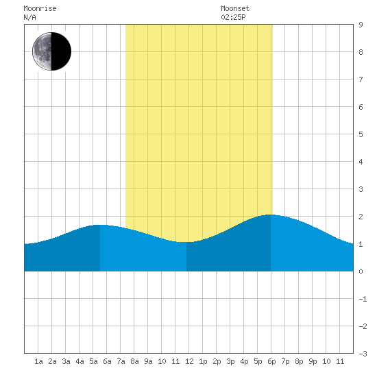 Chesconessex Creek tide chart for Thursday, October 28, 2021
