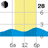 Chesconessex Creek tide chart for Thursday, October 28, 2021