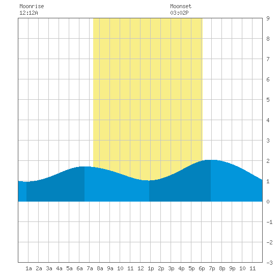 Chesconessex Creek tide chart for Friday, October 29, 2021