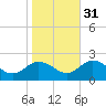 Chesconessex Creek tide chart for Sunday, October 31, 2021