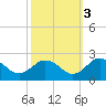 Chesconessex Creek tide chart for Sunday, October 3, 2021