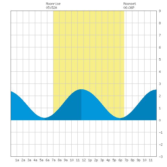 Chesconessex Creek tide chart for Tuesday, October 5, 2021