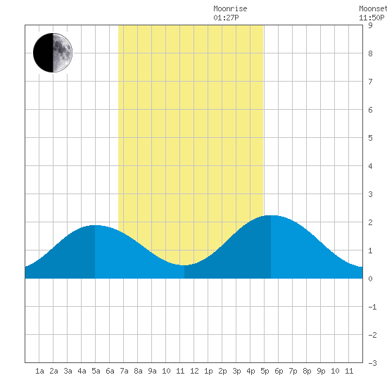 Chesconessex Creek tide chart for Thursday, November 11, 2021