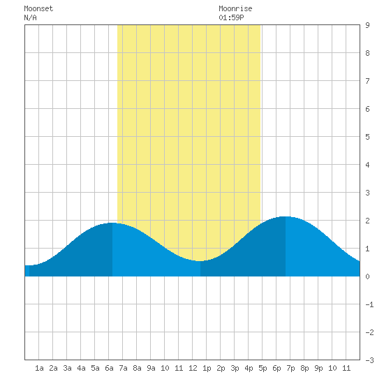 Chesconessex Creek tide chart for Friday, November 12, 2021