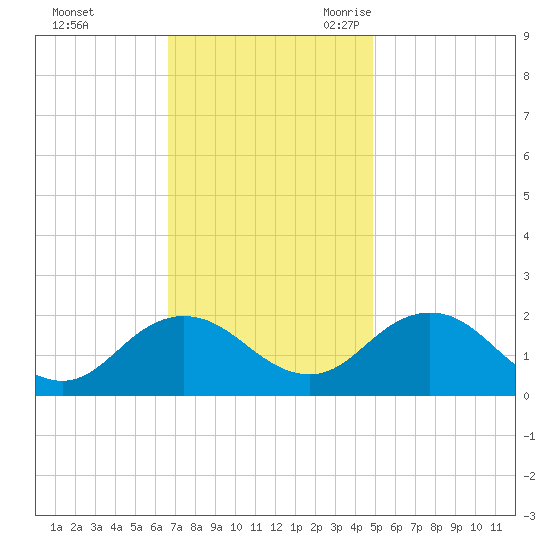 Chesconessex Creek tide chart for Saturday, November 13, 2021