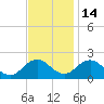 Chesconessex Creek tide chart for Sunday, November 14, 2021