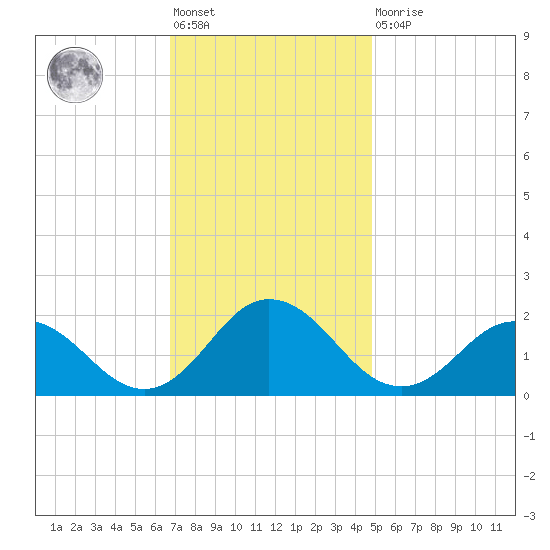Chesconessex Creek tide chart for Friday, November 19, 2021