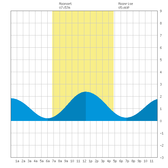Chesconessex Creek tide chart for Saturday, November 20, 2021