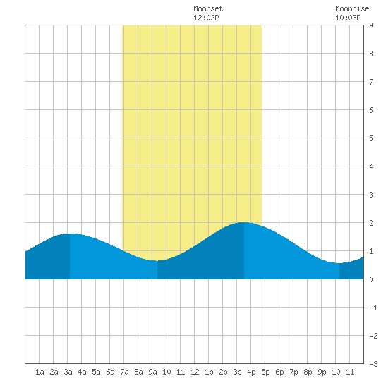 Chesconessex Creek tide chart for Thursday, November 25, 2021
